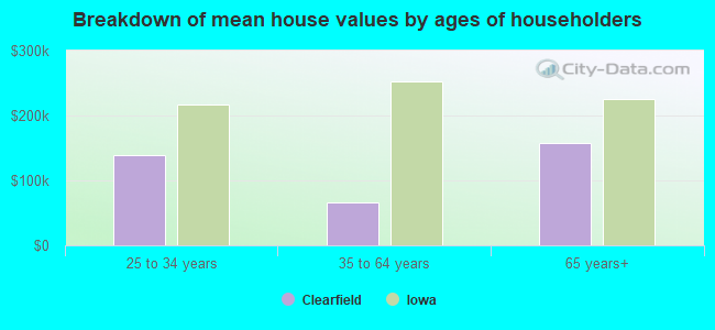 Breakdown of mean house values by ages of householders