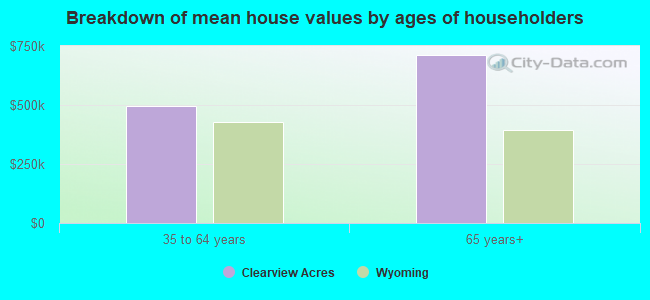 Breakdown of mean house values by ages of householders