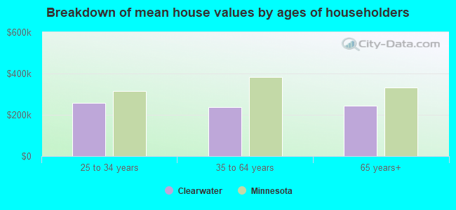 Breakdown of mean house values by ages of householders