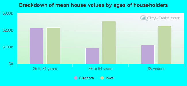 Breakdown of mean house values by ages of householders