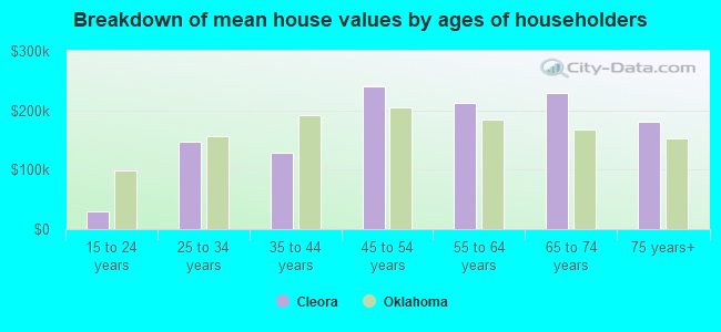 Breakdown of mean house values by ages of householders