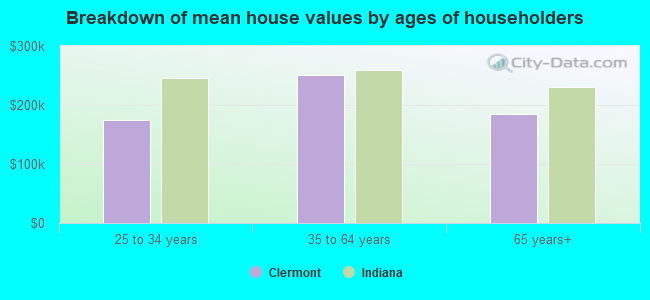 Breakdown of mean house values by ages of householders