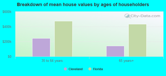 Breakdown of mean house values by ages of householders