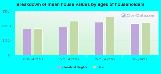 Breakdown of mean house values by ages of householders