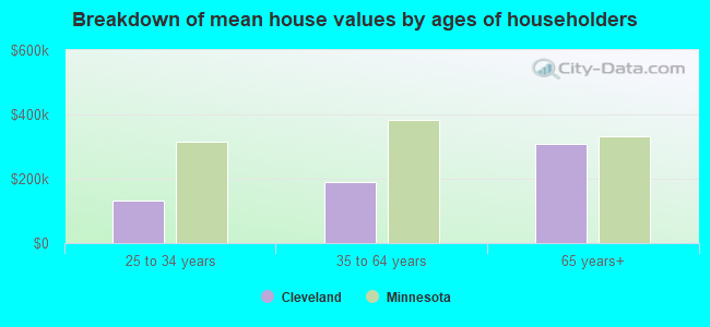 Breakdown of mean house values by ages of householders