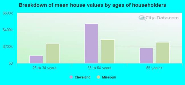 Breakdown of mean house values by ages of householders