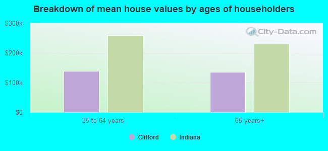 Breakdown of mean house values by ages of householders