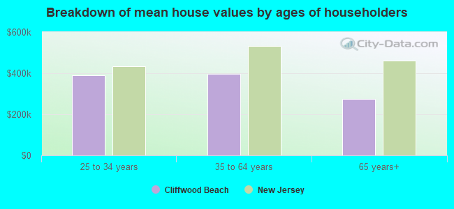 Breakdown of mean house values by ages of householders