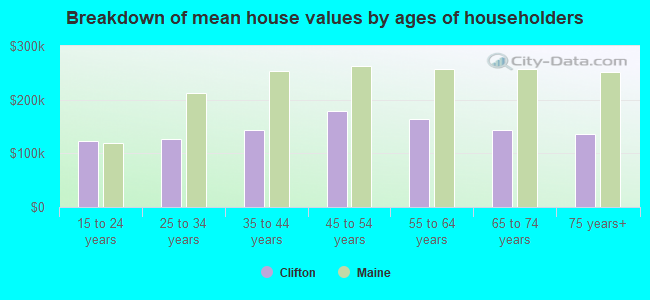 Breakdown of mean house values by ages of householders