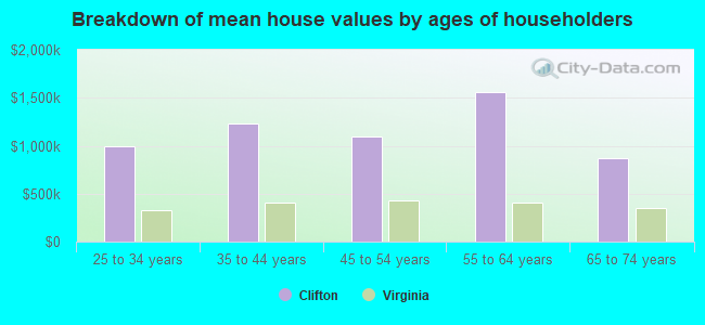 Breakdown of mean house values by ages of householders