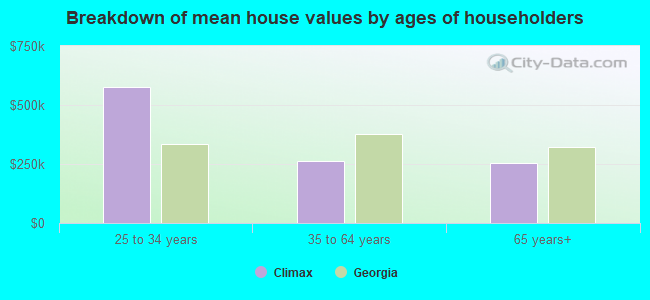 Breakdown of mean house values by ages of householders