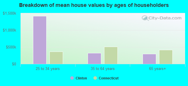 Breakdown of mean house values by ages of householders