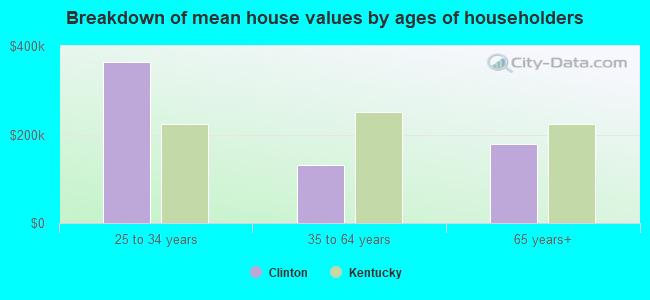 Breakdown of mean house values by ages of householders