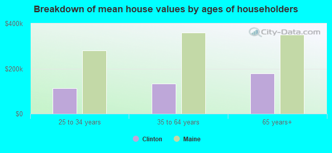 Breakdown of mean house values by ages of householders