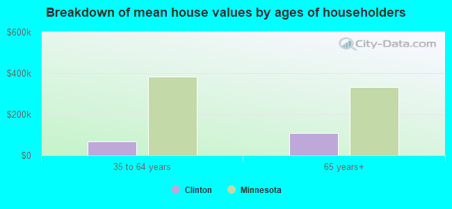 Breakdown of mean house values by ages of householders