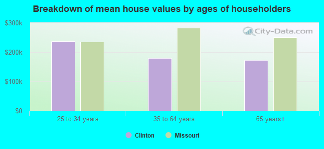 Breakdown of mean house values by ages of householders