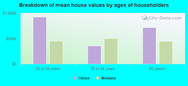 Breakdown of mean house values by ages of householders