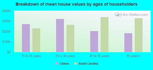 Breakdown of mean house values by ages of householders