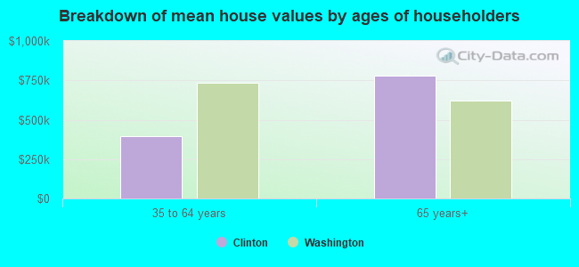 Breakdown of mean house values by ages of householders