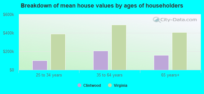 Breakdown of mean house values by ages of householders