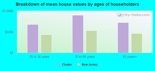 Breakdown of mean house values by ages of householders