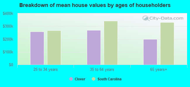 Breakdown of mean house values by ages of householders