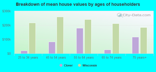 Breakdown of mean house values by ages of householders