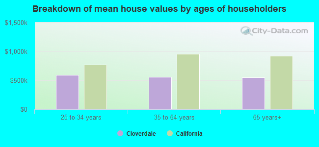 Breakdown of mean house values by ages of householders