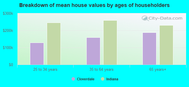 Breakdown of mean house values by ages of householders