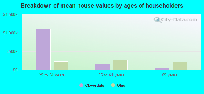 Breakdown of mean house values by ages of householders