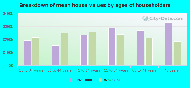 Breakdown of mean house values by ages of householders