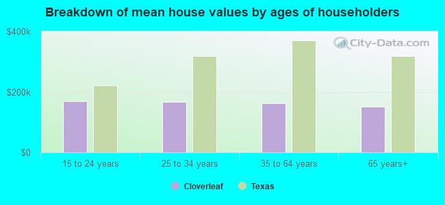 Breakdown of mean house values by ages of householders