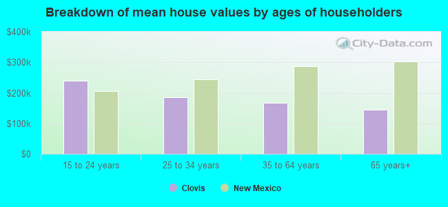 Breakdown of mean house values by ages of householders