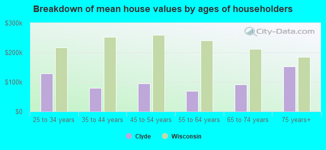 Breakdown of mean house values by ages of householders