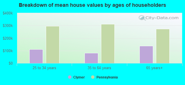 Breakdown of mean house values by ages of householders