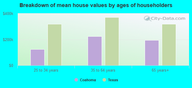 Breakdown of mean house values by ages of householders