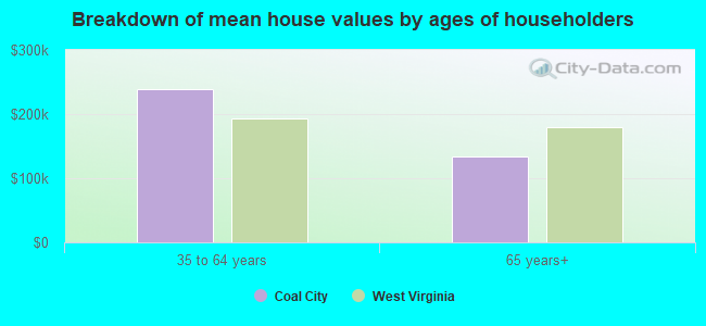 Breakdown of mean house values by ages of householders