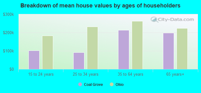 Breakdown of mean house values by ages of householders