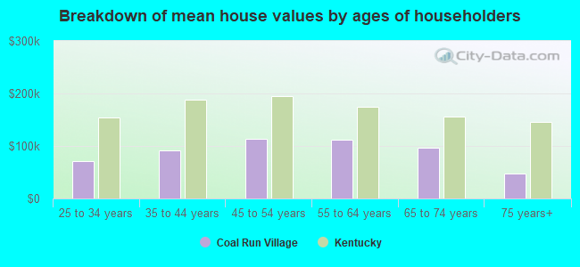 Breakdown of mean house values by ages of householders