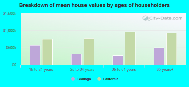 Breakdown of mean house values by ages of householders