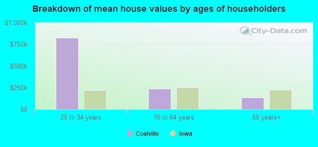 Breakdown of mean house values by ages of householders