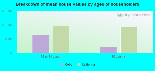 Breakdown of mean house values by ages of householders