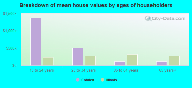 Breakdown of mean house values by ages of householders