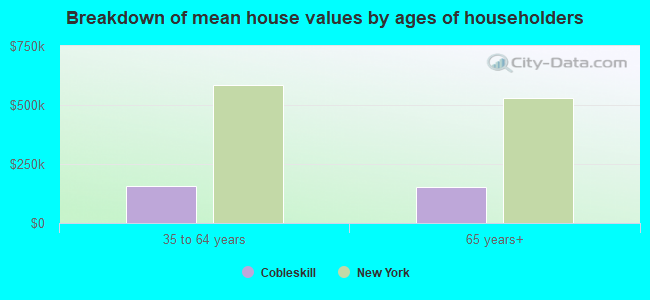 Breakdown of mean house values by ages of householders