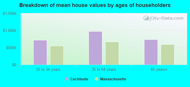 Breakdown of mean house values by ages of householders