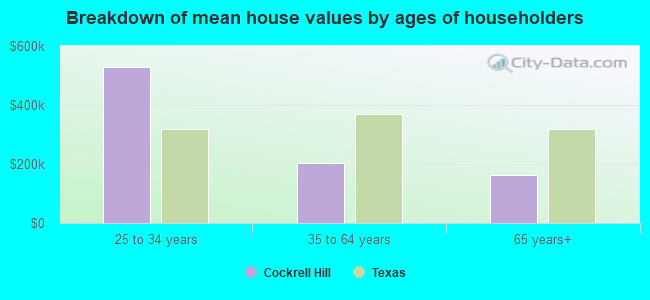 Breakdown of mean house values by ages of householders