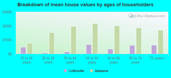 Breakdown of mean house values by ages of householders