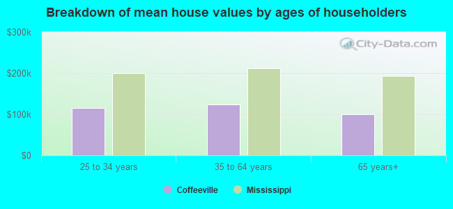 Breakdown of mean house values by ages of householders