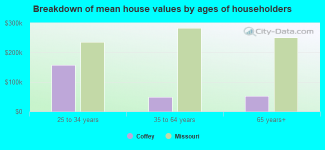 Breakdown of mean house values by ages of householders