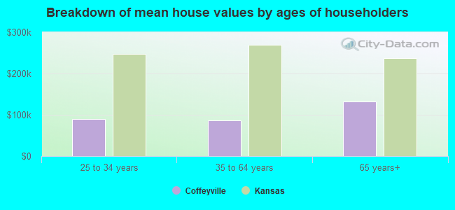 Breakdown of mean house values by ages of householders